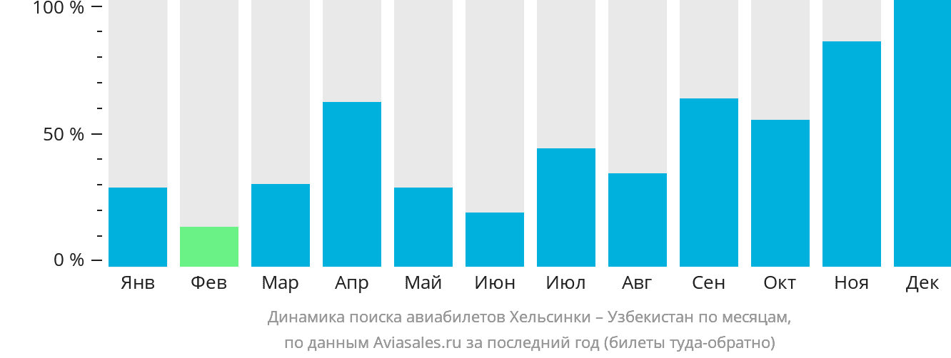 Динамика поиска авиабилетов из Хельсинки в Узбекистан по месяцам