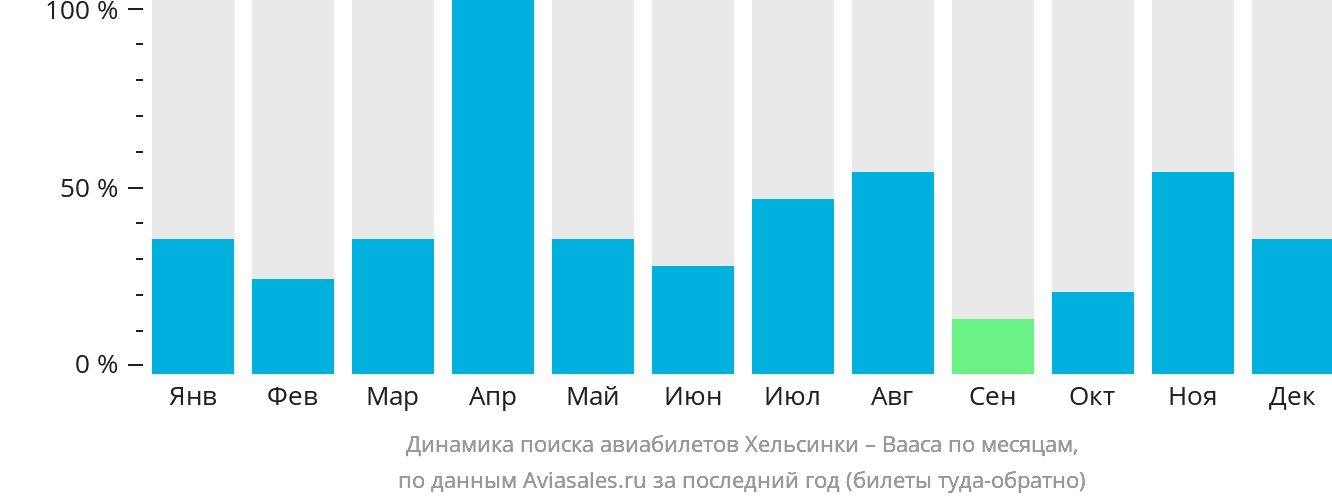 Динамика поиска авиабилетов из Хельсинки в Ваасу по месяцам