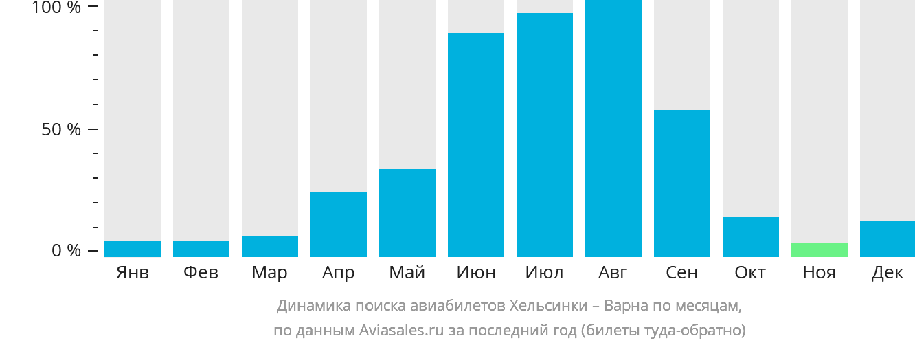 Динамика поиска авиабилетов из Хельсинки в Варну по месяцам