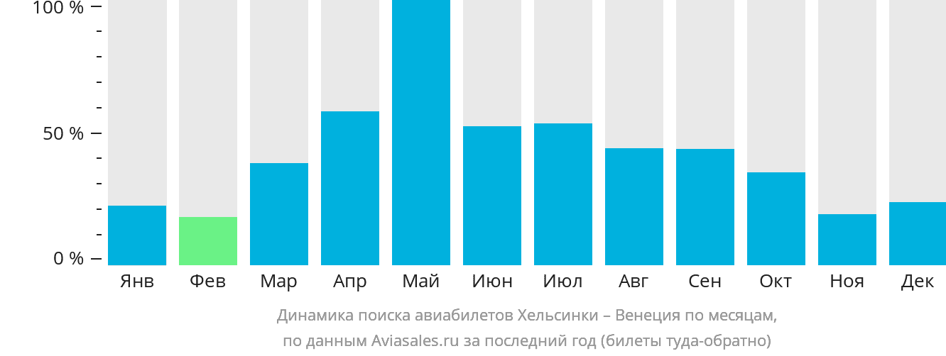 Динамика поиска авиабилетов из Хельсинки в Венецию по месяцам