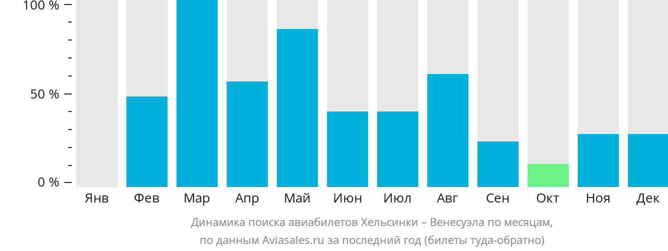 Динамика поиска авиабилетов из Хельсинки в Венесуэлу по месяцам