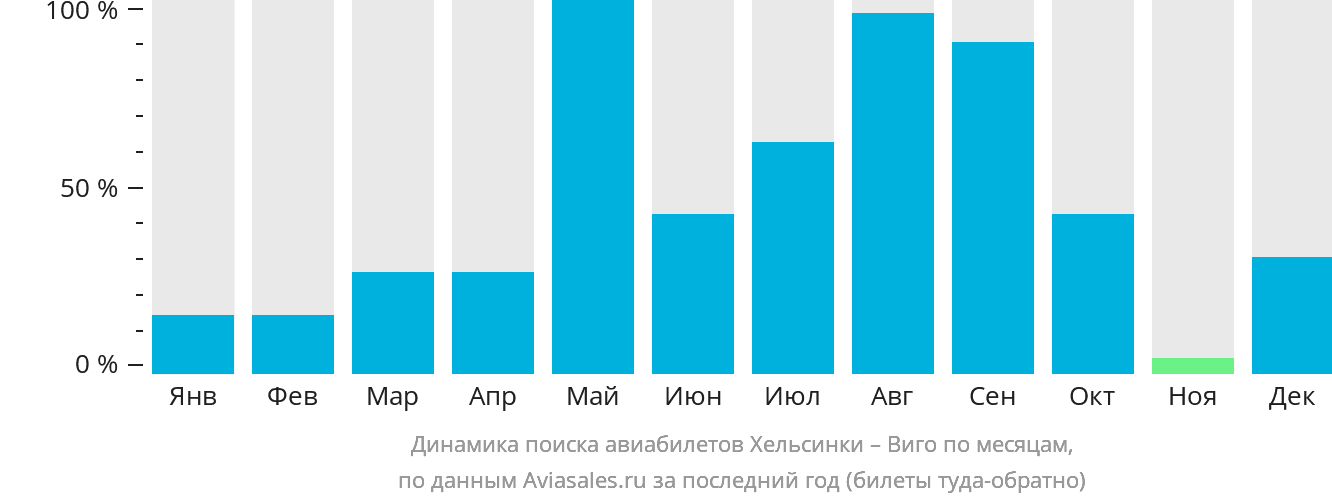 Динамика поиска авиабилетов из Хельсинки в Виго по месяцам