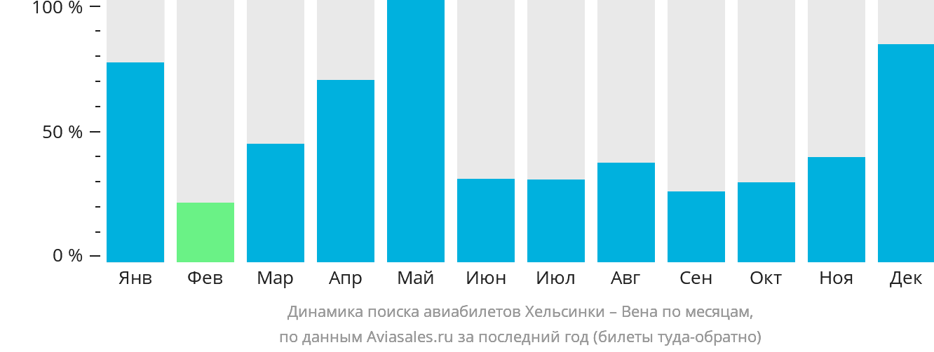 Динамика поиска авиабилетов из Хельсинки в Вену по месяцам