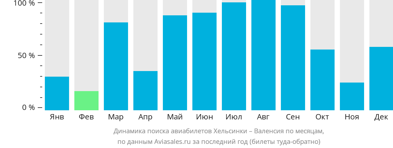 Динамика поиска авиабилетов из Хельсинки в Валенсию по месяцам