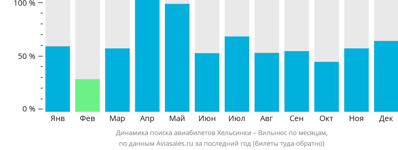 Динамика поиска авиабилетов из Хельсинки в Вильнюс по месяцам