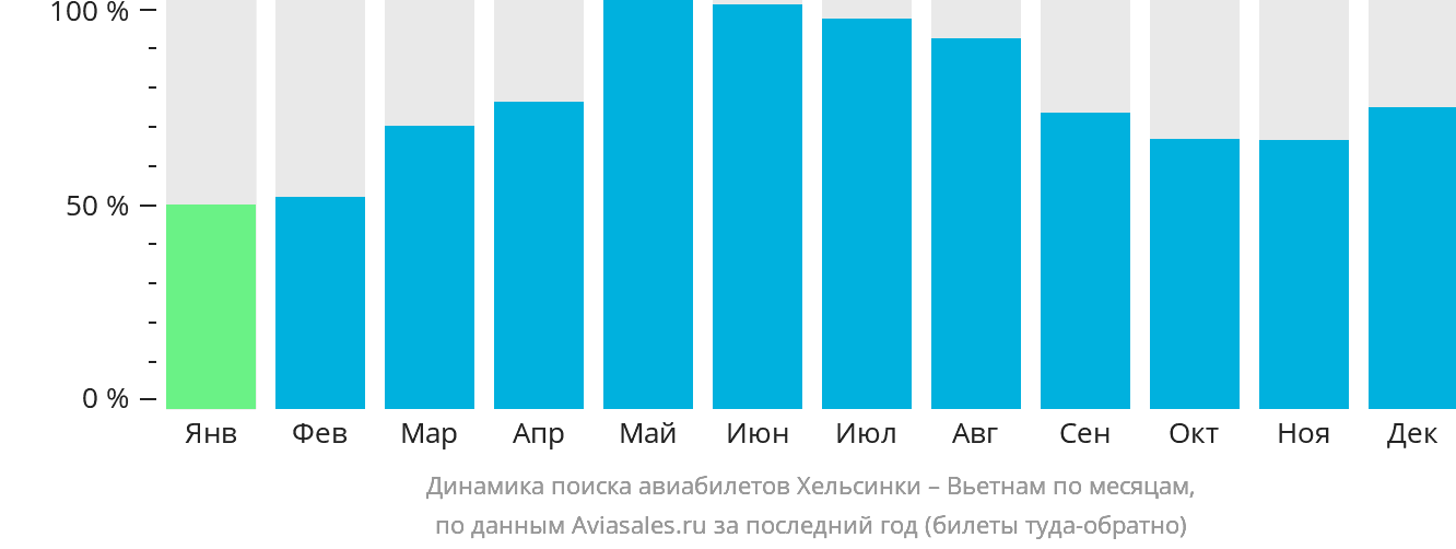Динамика поиска авиабилетов из Хельсинки в Вьетнам по месяцам