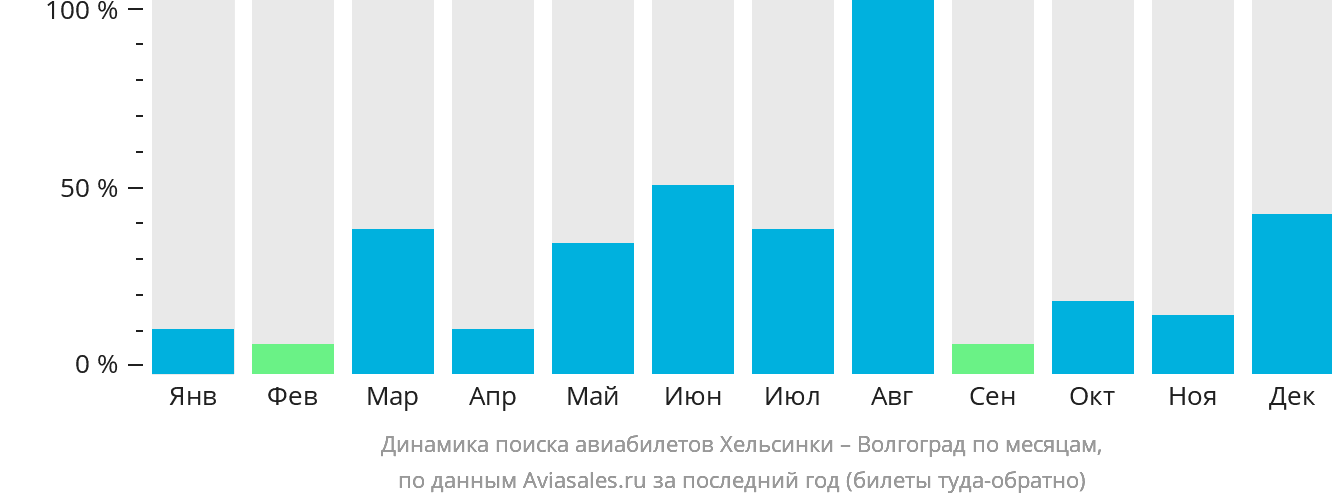Динамика поиска авиабилетов из Хельсинки в Волгоград по месяцам