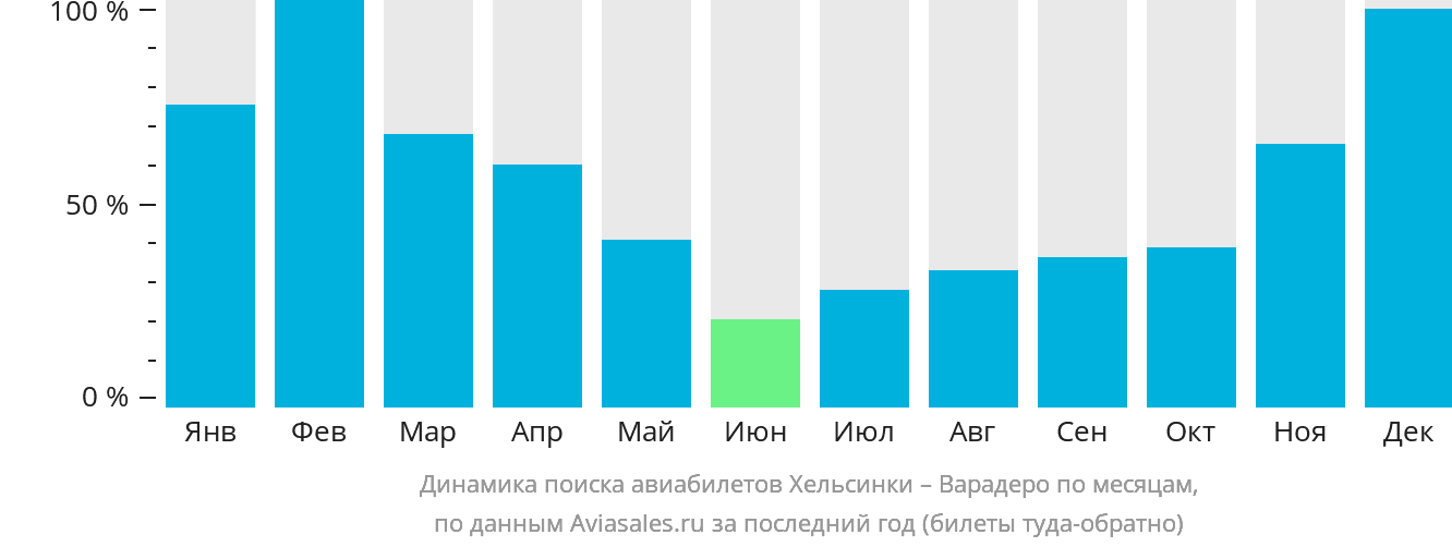 Динамика поиска авиабилетов из Хельсинки в Варадеро по месяцам