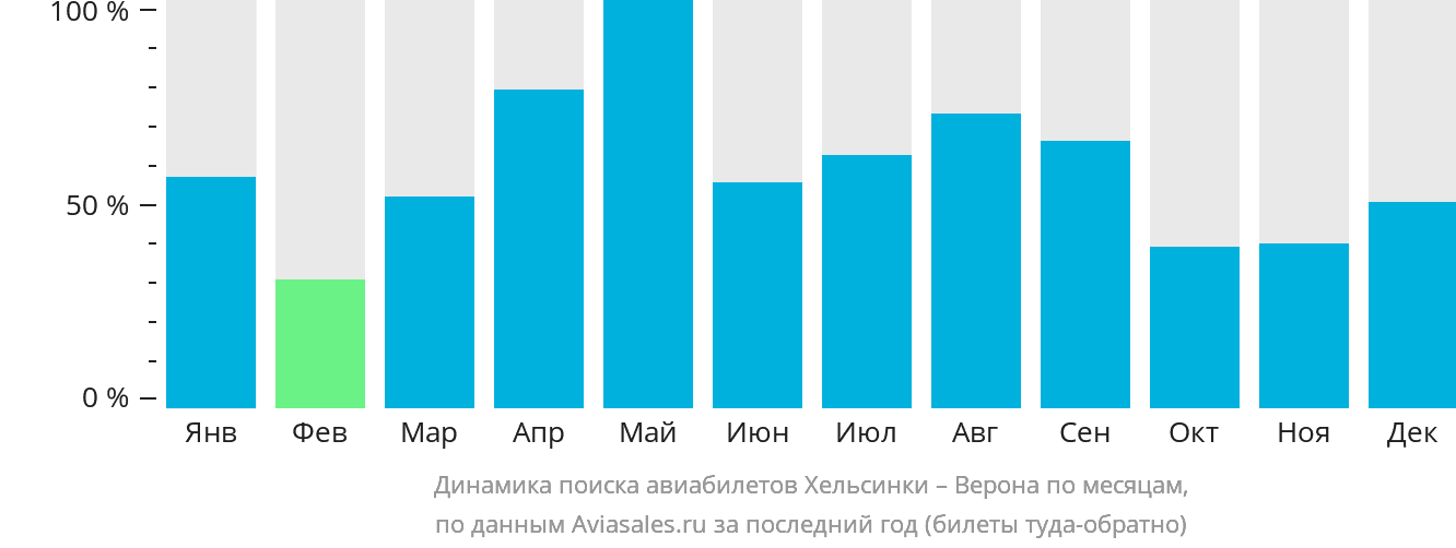 Динамика поиска авиабилетов из Хельсинки в Верону по месяцам