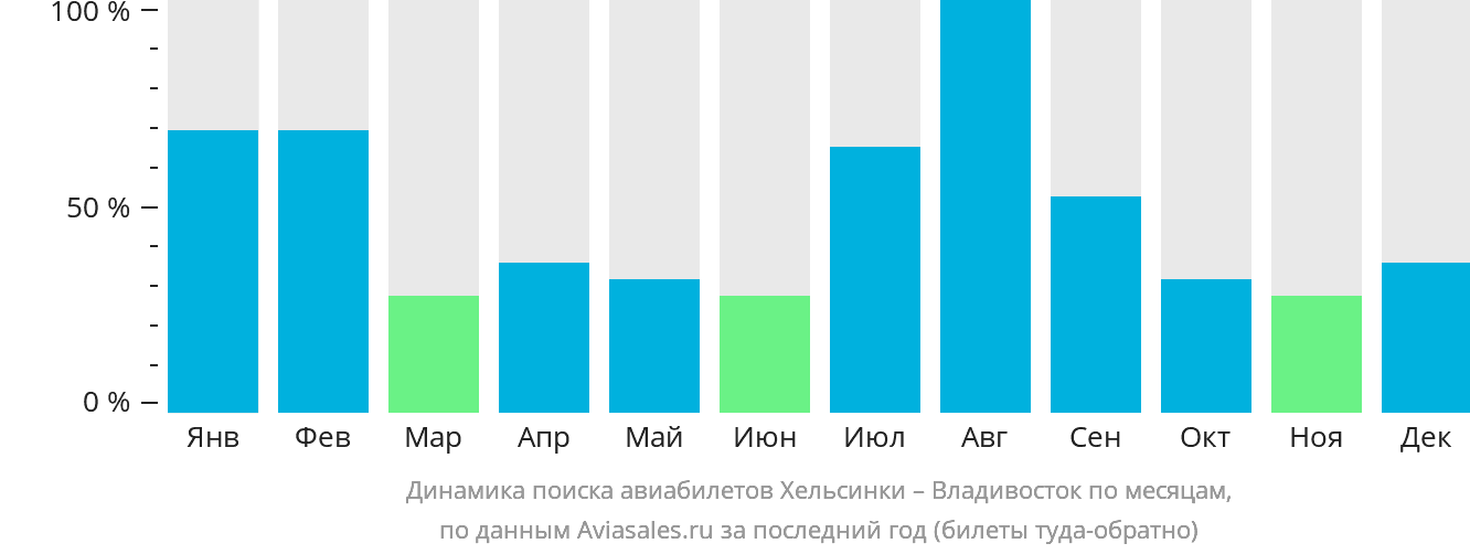Динамика поиска авиабилетов из Хельсинки во Владивосток по месяцам