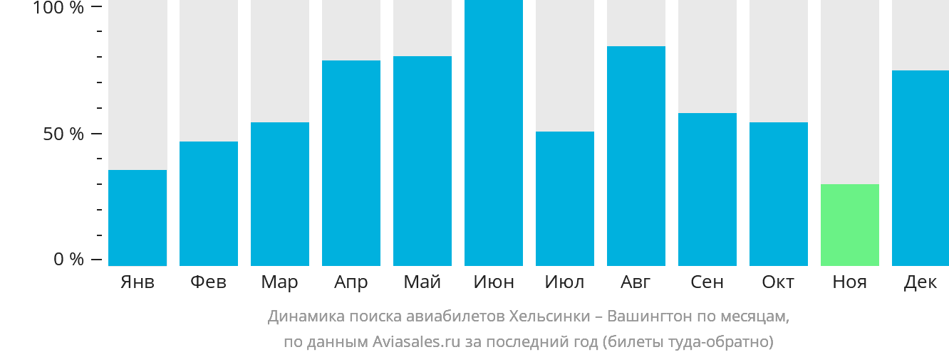 Динамика поиска авиабилетов из Хельсинки в Вашингтон по месяцам