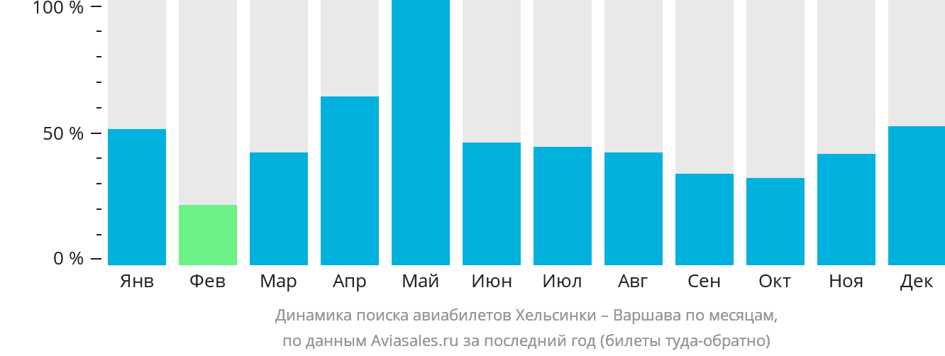 Динамика поиска авиабилетов из Хельсинки в Варшаву по месяцам