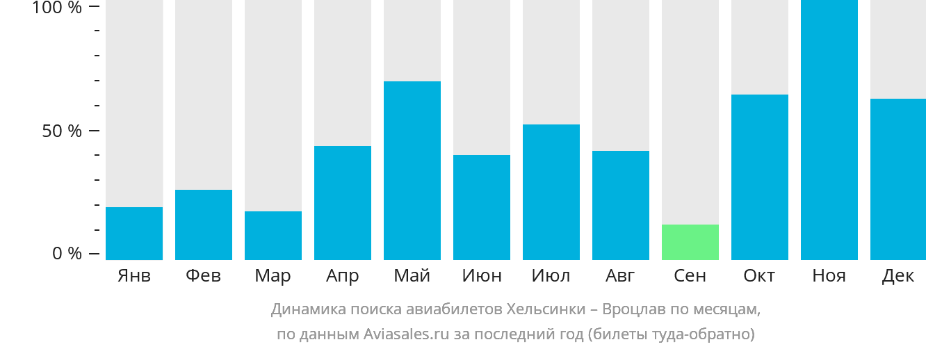 Динамика поиска авиабилетов из Хельсинки в Вроцлав по месяцам