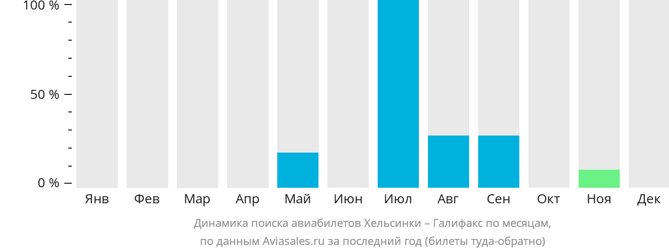 Динамика поиска авиабилетов из Хельсинки в Галифакс по месяцам