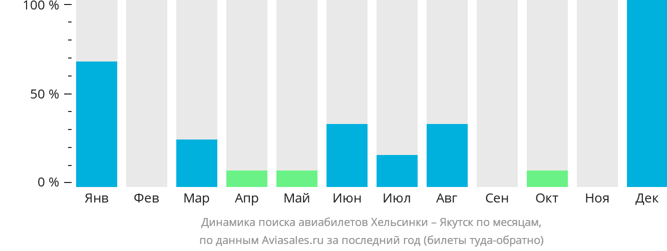 Динамика поиска авиабилетов из Хельсинки в Якутск по месяцам