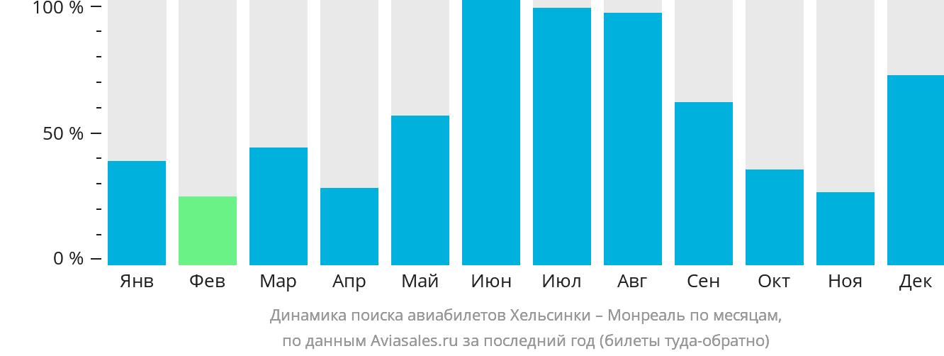 Динамика поиска авиабилетов из Хельсинки в Монреаль по месяцам