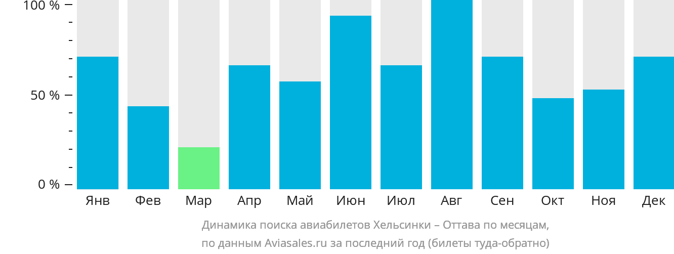 Динамика поиска авиабилетов из Хельсинки в Оттаву по месяцам