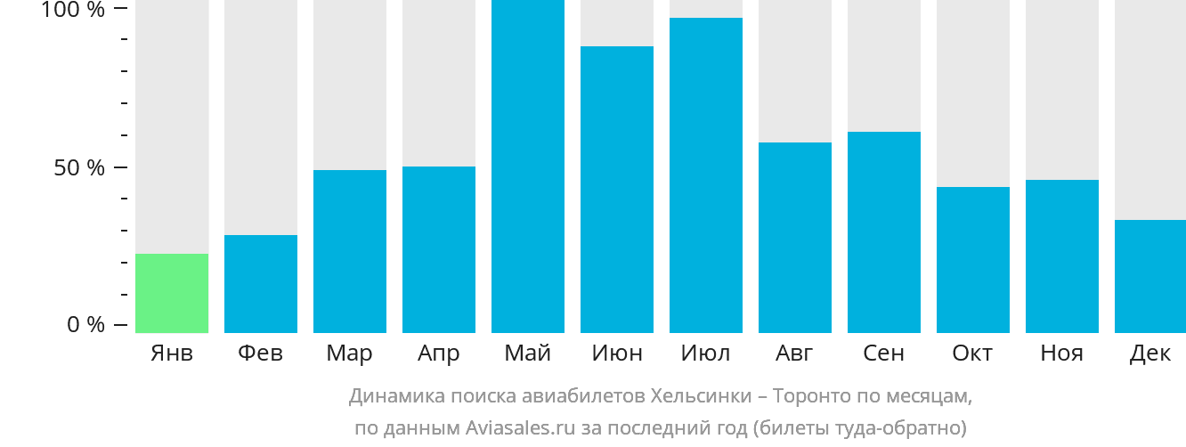 Динамика поиска авиабилетов из Хельсинки в Торонто по месяцам