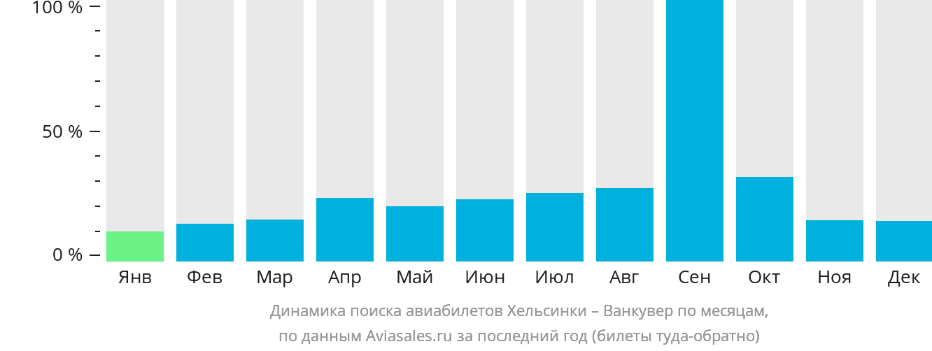 Динамика поиска авиабилетов из Хельсинки в Ванкувер по месяцам