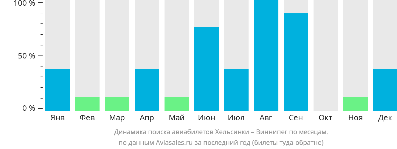 Динамика поиска авиабилетов из Хельсинки в Виннипег по месяцам