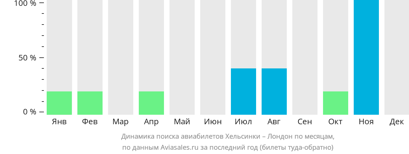 Динамика поиска авиабилетов из Хельсинки в Лондон по месяцам