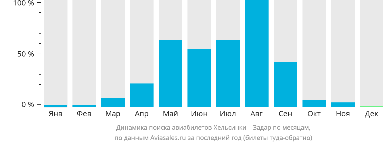 Динамика поиска авиабилетов из Хельсинки в Задар по месяцам
