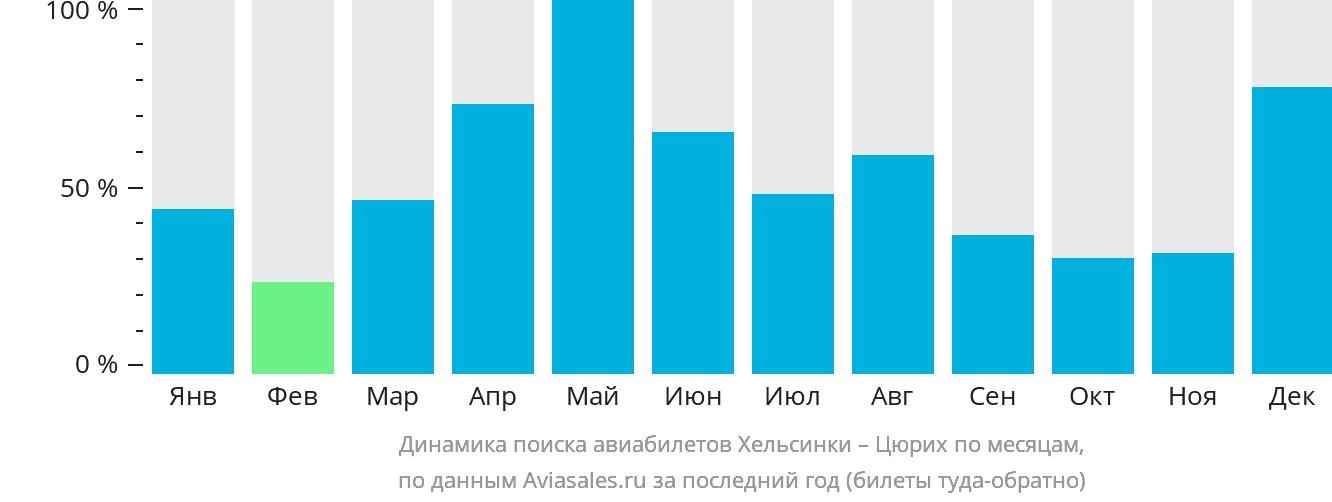 Динамика поиска авиабилетов из Хельсинки в Цюрих по месяцам