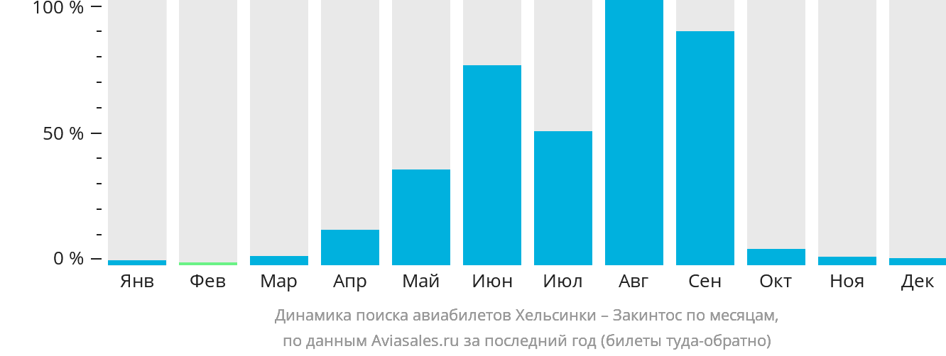 Динамика поиска авиабилетов из Хельсинки на Закинтос по месяцам