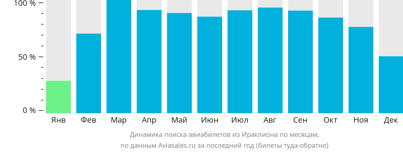 Динамика поиска авиабилетов из Ираклиона по месяцам