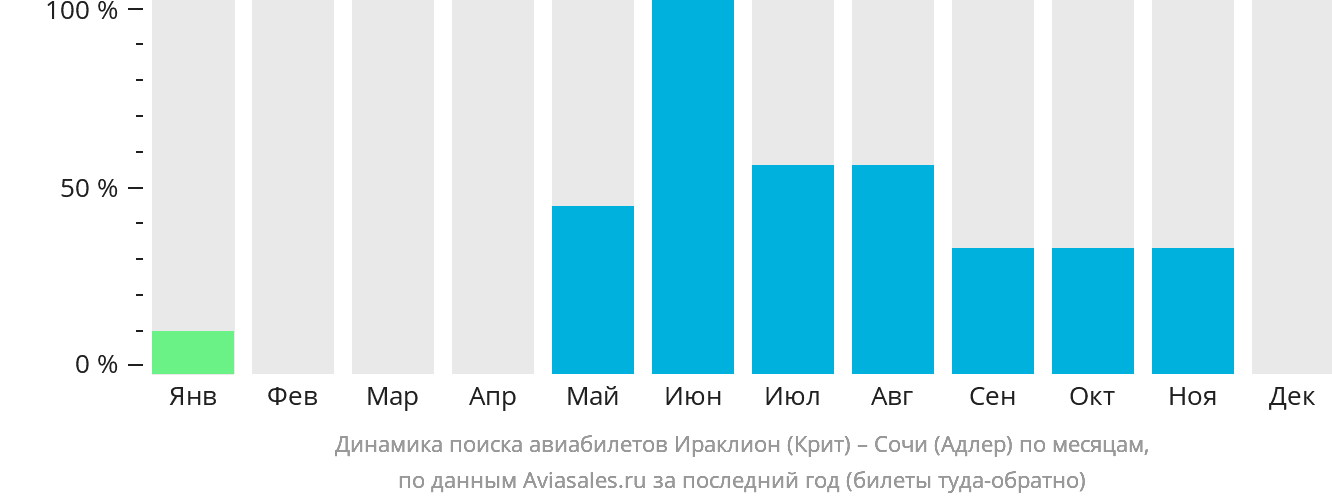 Динамика поиска авиабилетов из Ираклиона в Сочи по месяцам