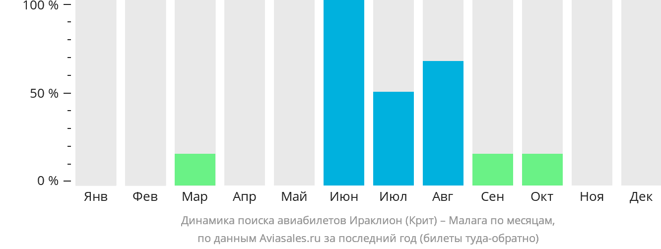 Динамика поиска авиабилетов из Ираклиона в Малагу по месяцам