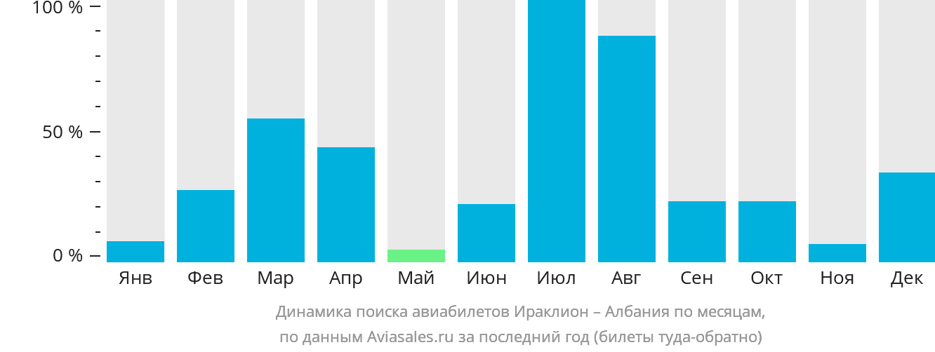 Динамика поиска авиабилетов из Ираклиона в Албанию по месяцам