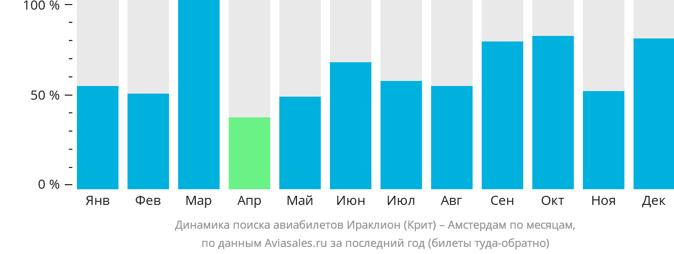 Динамика поиска авиабилетов из Ираклиона в Амстердам по месяцам
