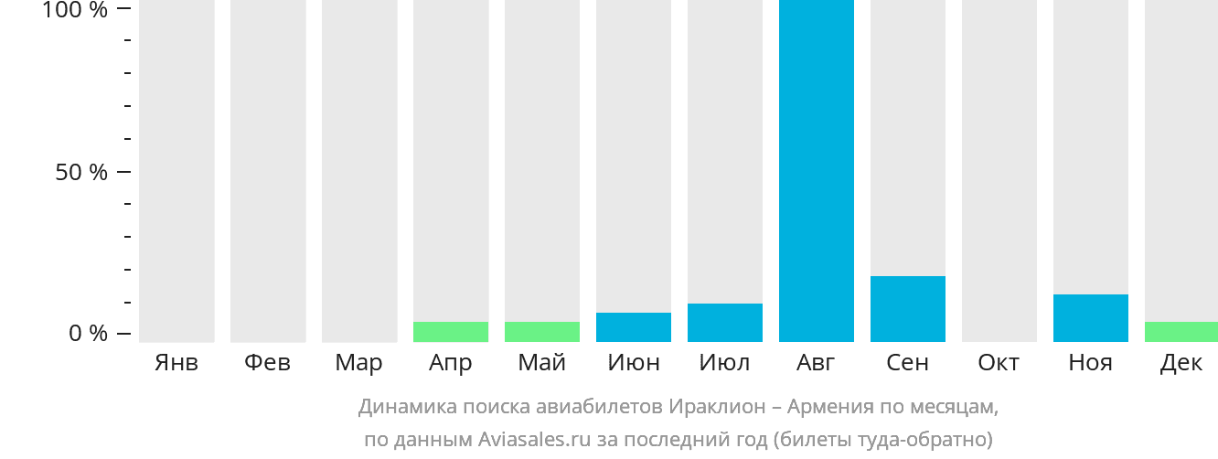 Динамика поиска авиабилетов из Ираклиона в Армению по месяцам