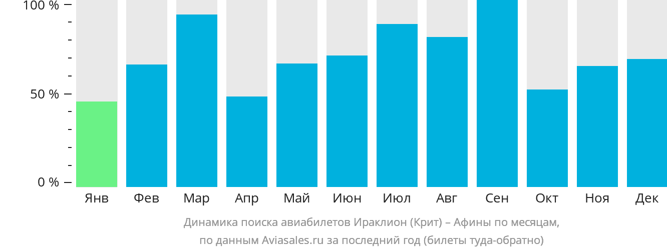 Динамика поиска авиабилетов из Ираклиона в Афины по месяцам