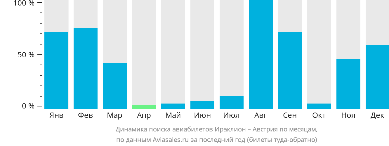 Динамика поиска авиабилетов из Ираклиона в Австрию по месяцам
