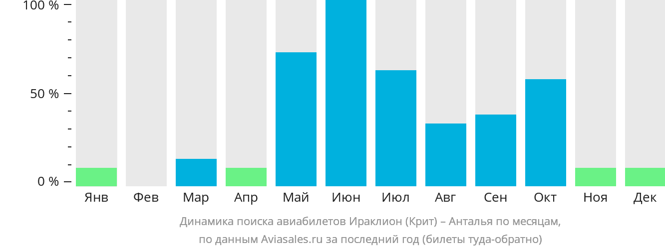 Динамика поиска авиабилетов из Ираклиона в Анталью по месяцам