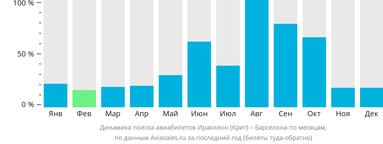 Динамика поиска авиабилетов из Ираклиона в Барселону по месяцам