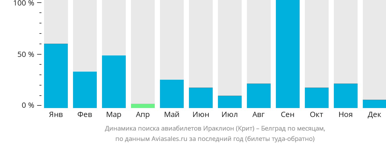 Динамика поиска авиабилетов из Ираклиона в Белград по месяцам