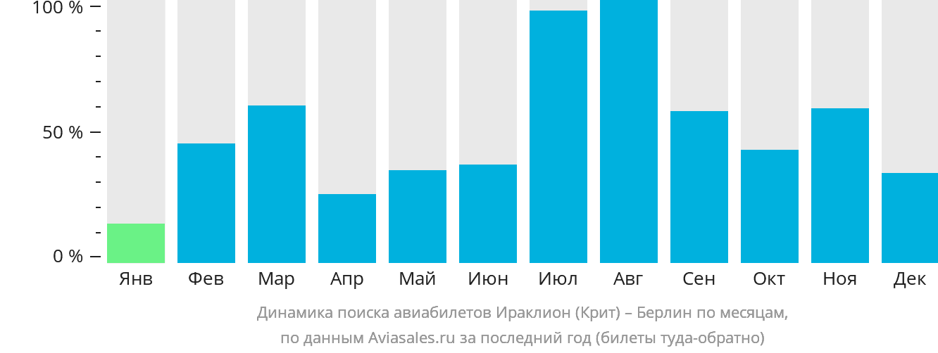 Динамика поиска авиабилетов из Ираклиона в Берлин по месяцам