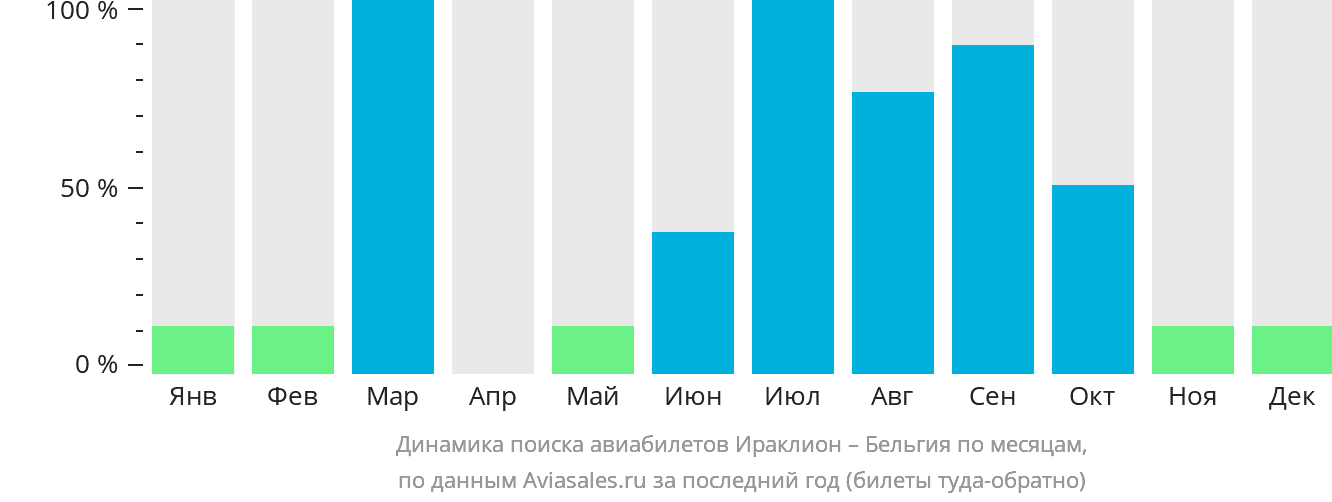 Динамика поиска авиабилетов из Ираклиона в Бельгию по месяцам