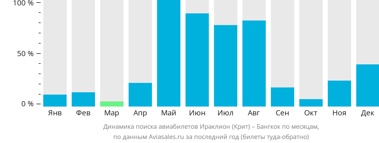 Динамика поиска авиабилетов из Ираклиона в Бангкок по месяцам