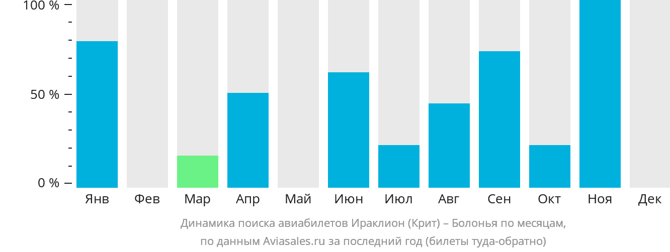 Динамика поиска авиабилетов из Ираклиона в Болонью по месяцам