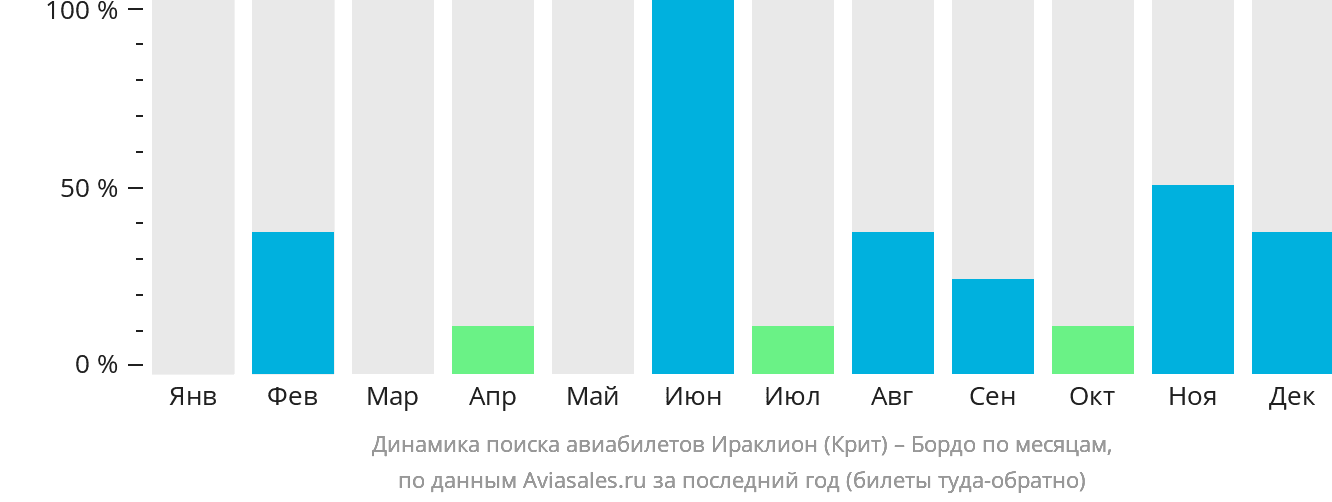 Динамика поиска авиабилетов из Ираклиона в Бордо по месяцам