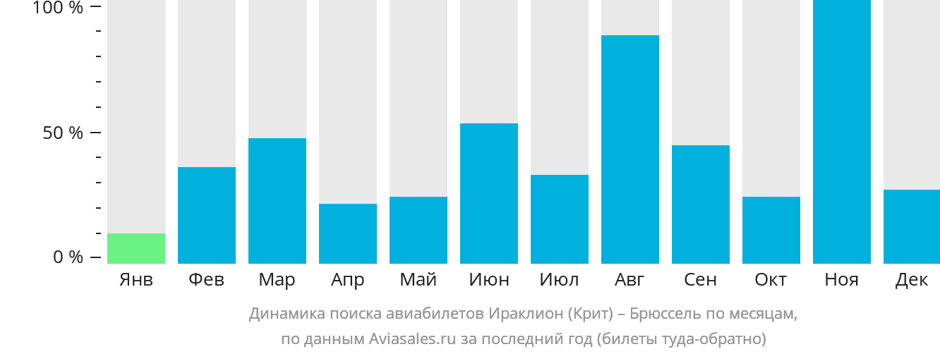 Динамика поиска авиабилетов из Ираклиона в Брюссель по месяцам