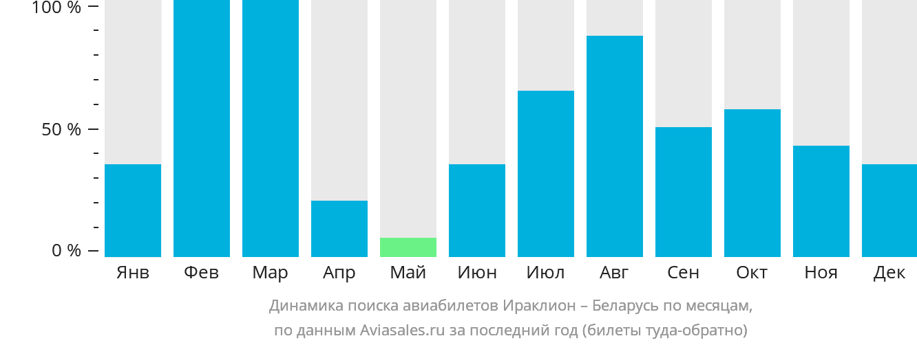 Динамика поиска авиабилетов из Ираклиона в Беларусь по месяцам