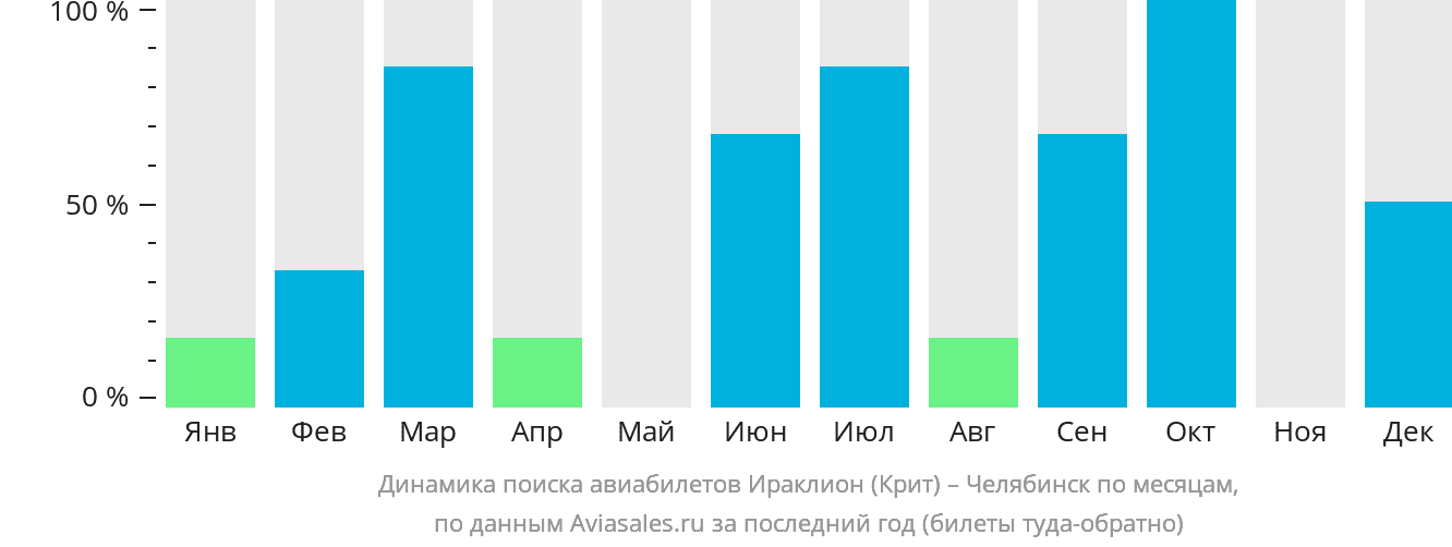 Динамика поиска авиабилетов из Ираклиона в Челябинск по месяцам