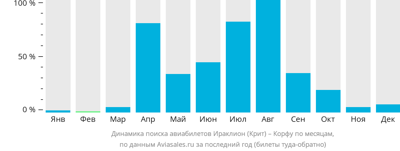 Динамика поиска авиабилетов из Ираклиона на Корфу по месяцам