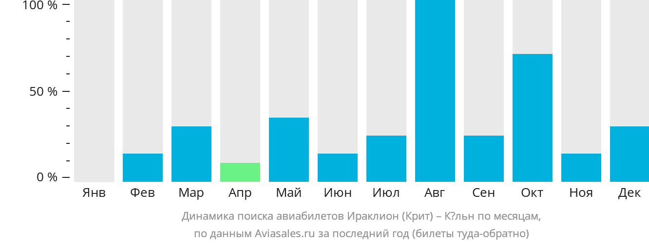 Динамика поиска авиабилетов из Ираклиона в Кёльн по месяцам