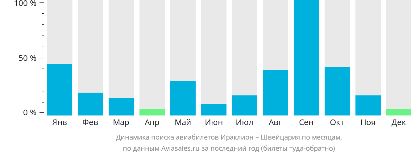 Динамика поиска авиабилетов из Ираклиона в Швейцарию по месяцам